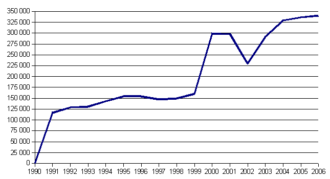Graf der Besucherzahlen des Schlosses Český Krumlov in den einzelnen Jahren